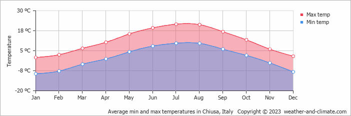 Average monthly minimum and maximum temperature in Chiusa, Italy