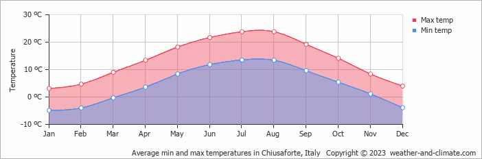 Average monthly minimum and maximum temperature in Chiusaforte, Italy
