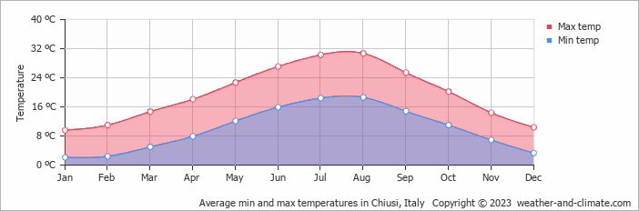Average monthly minimum and maximum temperature in Chiusi, Italy