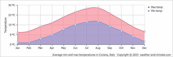 Average monthly minimum and maximum temperature in Ciciana, Italy