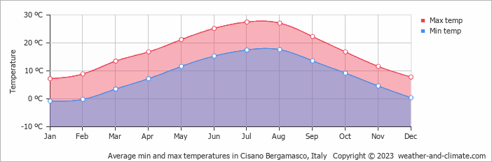 Average monthly minimum and maximum temperature in Cisano Bergamasco, Italy