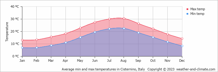 Average monthly minimum and maximum temperature in Cisternino, Italy