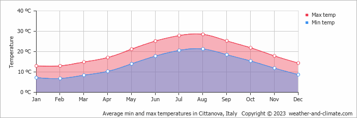 Average monthly minimum and maximum temperature in Cittanova, Italy