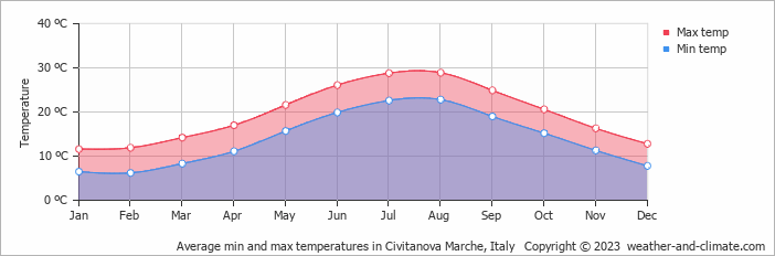 Average monthly minimum and maximum temperature in Civitanova Marche, Italy