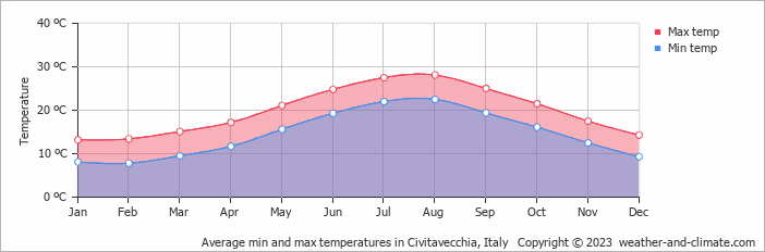 Average min and max temperatures in Civitavecchia, Italy   Copyright © 2023  weather-and-climate.com  