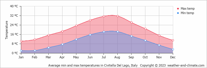 Average monthly minimum and maximum temperature in Civitella Del Lago, Italy
