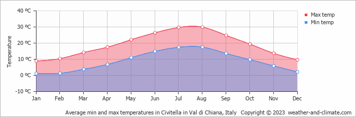 Average monthly minimum and maximum temperature in Civitella in Val di Chiana, Italy