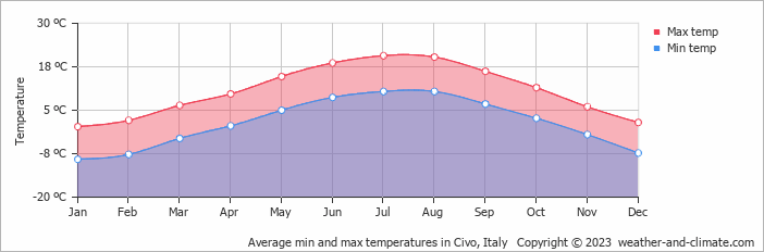 Average monthly minimum and maximum temperature in Civo, Italy
