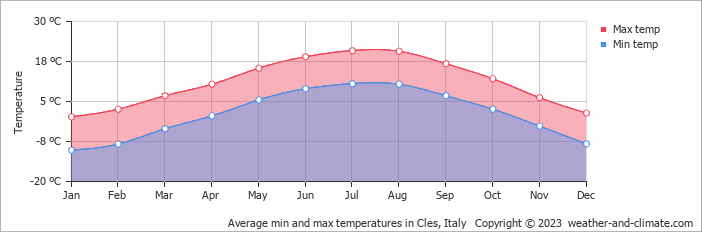 Average monthly minimum and maximum temperature in Cles, Italy