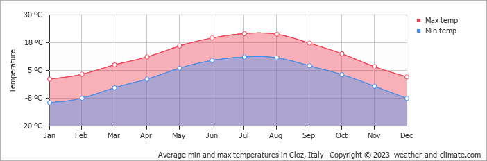 Average monthly minimum and maximum temperature in Cloz, Italy
