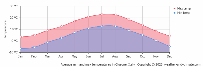 Average monthly minimum and maximum temperature in Clusone, Italy