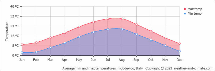 Average monthly minimum and maximum temperature in Codevigo, Italy