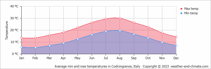 Average monthly minimum and maximum temperature in Codrongianos, Italy