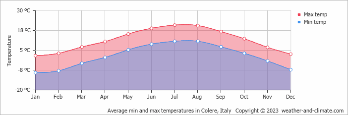 Average monthly minimum and maximum temperature in Colere, Italy