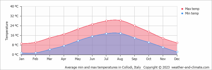 Average monthly minimum and maximum temperature in Collodi, Italy