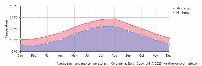 Average monthly minimum and maximum temperature in Colonnella, Italy