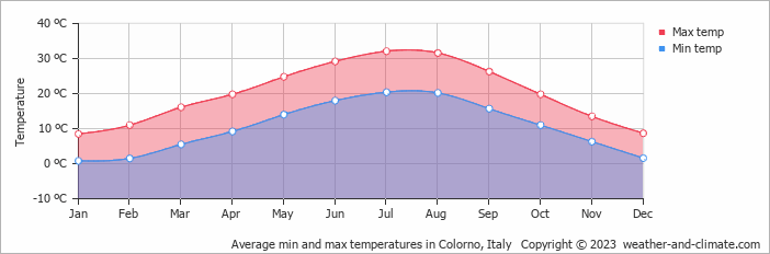 Average monthly minimum and maximum temperature in Colorno, Italy