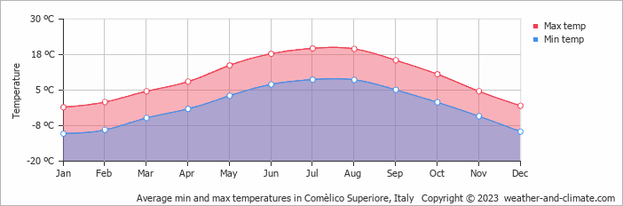 Average monthly minimum and maximum temperature in Comèlico Superiore, Italy