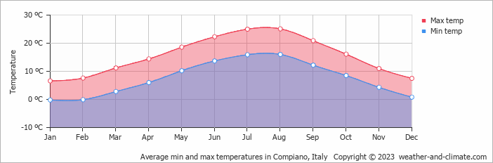 Average monthly minimum and maximum temperature in Compiano, Italy