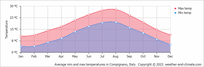Average monthly minimum and maximum temperature in Compignano, Italy