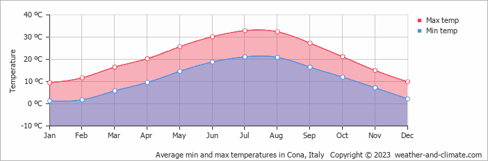 Average monthly minimum and maximum temperature in Cona, Italy