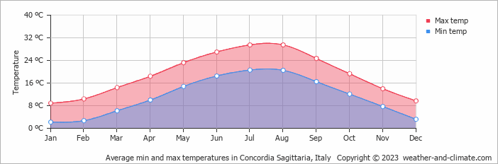Average monthly minimum and maximum temperature in Concordia Sagittaria, 
