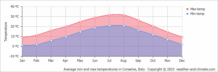 Average monthly minimum and maximum temperature in Conselve, Italy