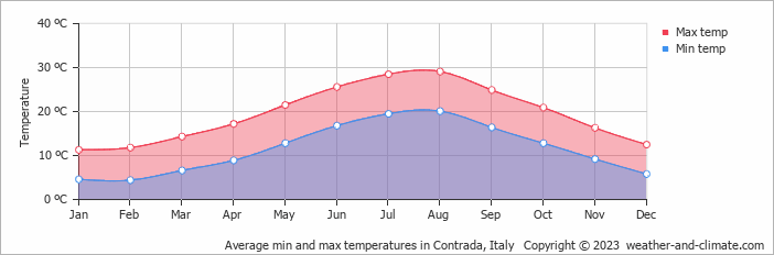 Average monthly minimum and maximum temperature in Contrada, Italy