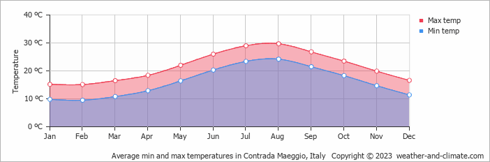 Average monthly minimum and maximum temperature in Contrada Maeggio, Italy