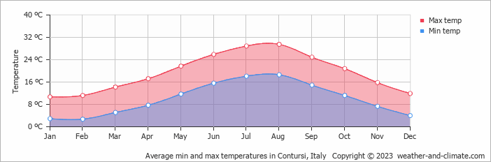 Average monthly minimum and maximum temperature in Contursi, Italy