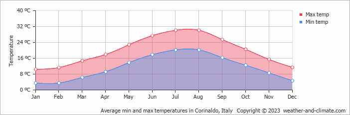 Average monthly minimum and maximum temperature in Corinaldo, Italy
