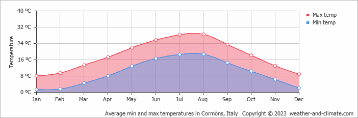 Average monthly minimum and maximum temperature in Cormòns, Italy