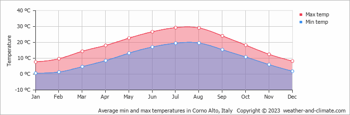 Average monthly minimum and maximum temperature in Corno Alto, Italy