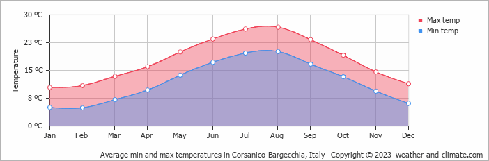 Average monthly minimum and maximum temperature in Corsanico-Bargecchia, Italy