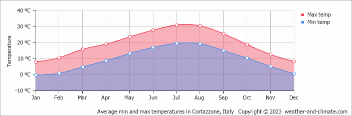 Average monthly minimum and maximum temperature in Cortazzone, Italy