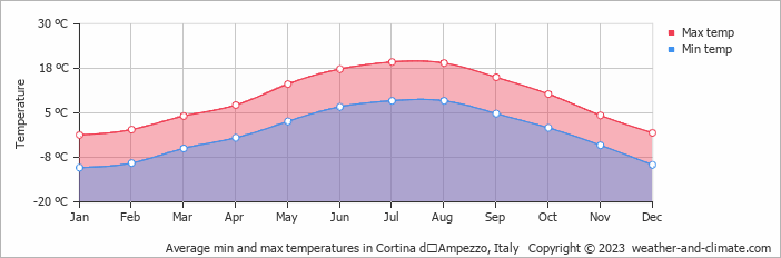 Average min and max temperatures in Cortina dʼAmpezzo, Italy   Copyright © 2023  weather-and-climate.com  