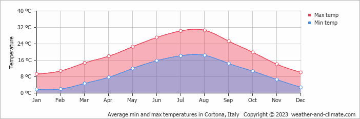 Average monthly minimum and maximum temperature in Cortona, Italy