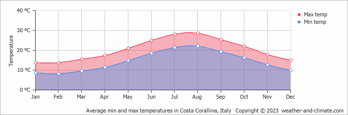 Average monthly minimum and maximum temperature in Costa Corallina, Italy