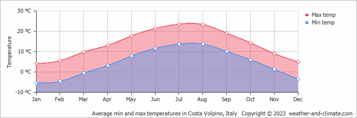 Average monthly minimum and maximum temperature in Costa Volpino, Italy