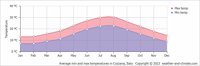 Average monthly minimum and maximum temperature in Cozzana, Italy