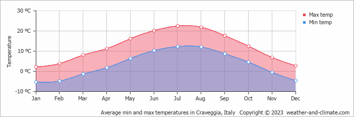 Average monthly minimum and maximum temperature in Craveggia, Italy