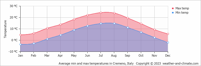 Average monthly minimum and maximum temperature in Cremeno, Italy