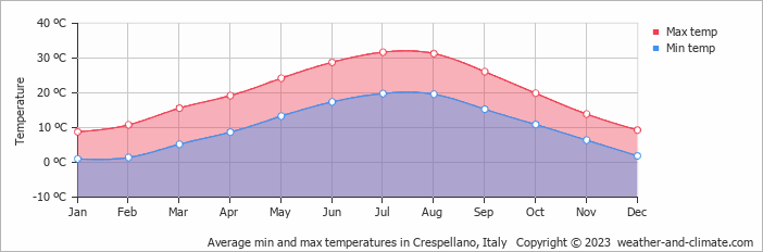 Average monthly minimum and maximum temperature in Crespellano, Italy
