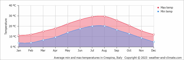 Average monthly minimum and maximum temperature in Crespina, Italy