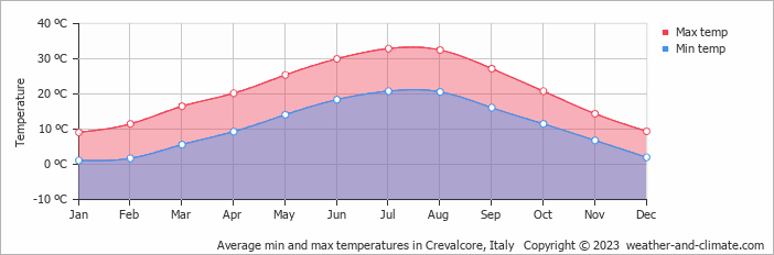 Average monthly minimum and maximum temperature in Crevalcore, Italy