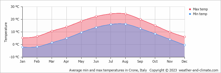 Average monthly minimum and maximum temperature in Crone, Italy
