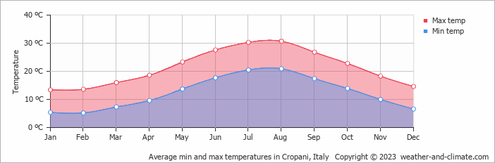 Average monthly minimum and maximum temperature in Cropani, 