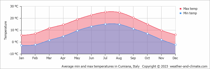 Average monthly minimum and maximum temperature in Cumiana, Italy