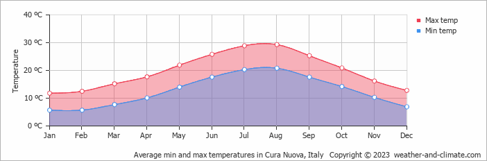 Average monthly minimum and maximum temperature in Cura Nuova, Italy