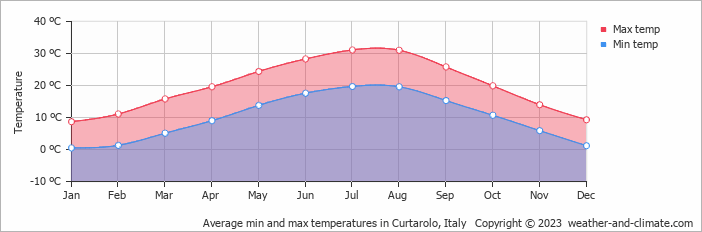 Average monthly minimum and maximum temperature in Curtarolo, Italy